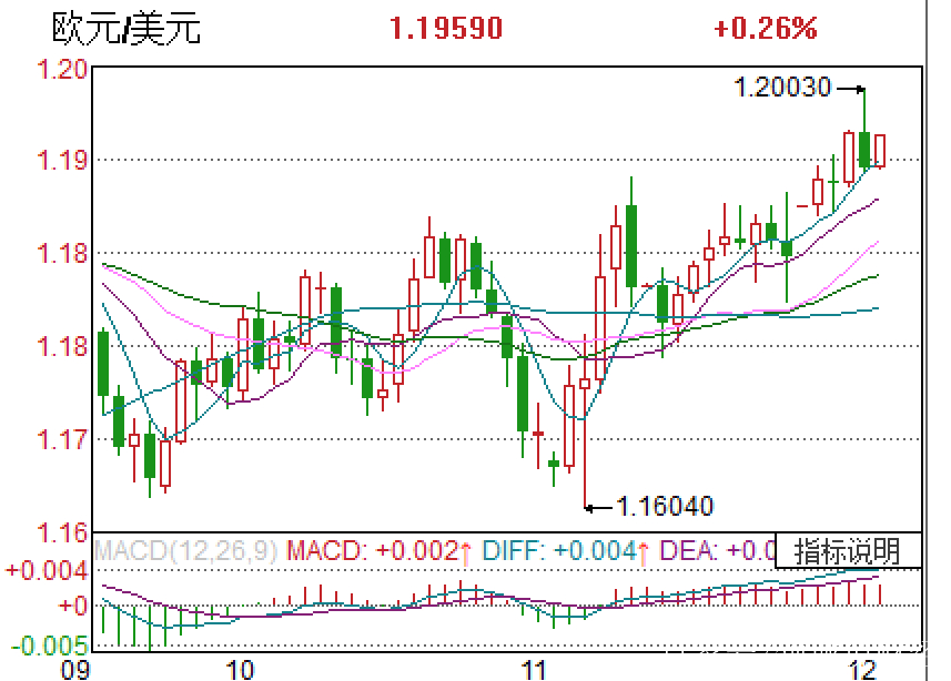 歐元兌美元最新走勢(shì)分析