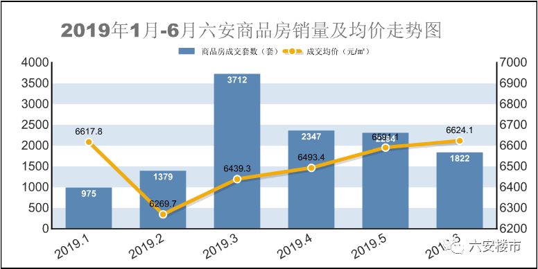 六安最新樓市分析