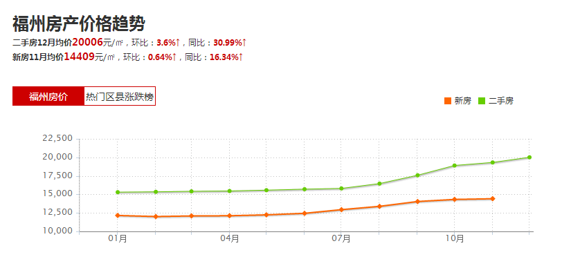 福州市最新房價(jià)動(dòng)態(tài)分析