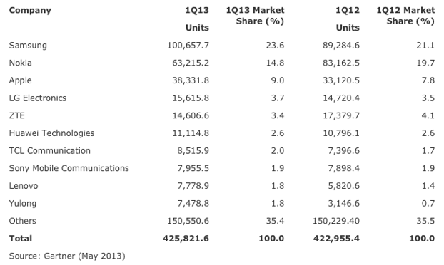 最新手機(jī)排行榜，2013年手機(jī)市場(chǎng)概覽