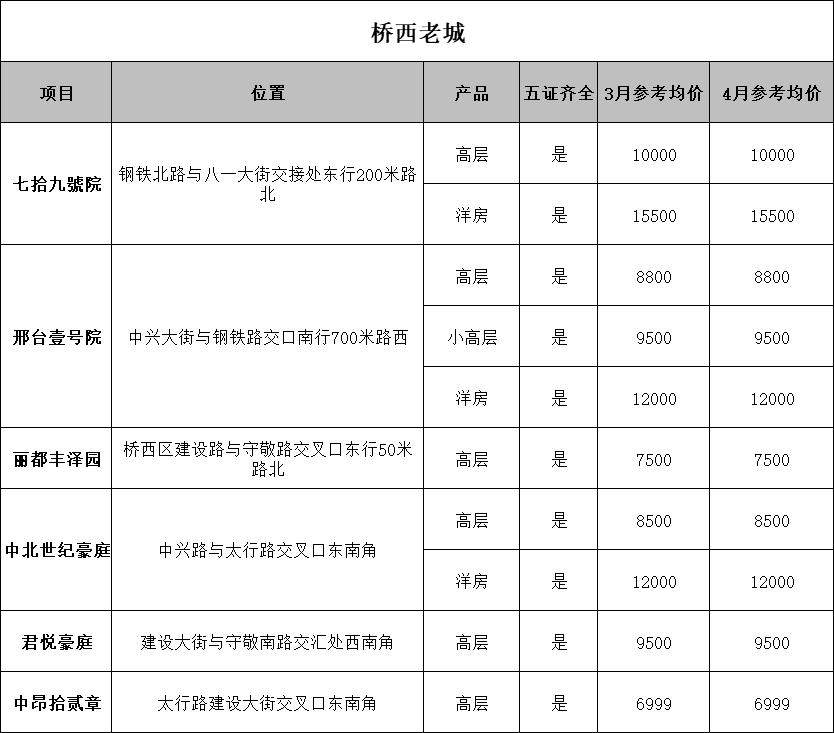 橋西地區(qū)房價最新消息分析