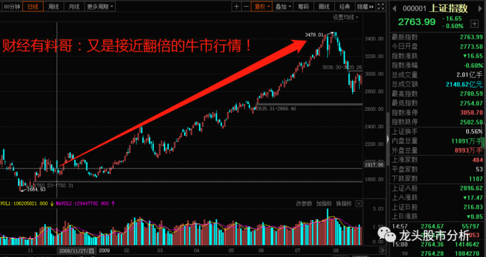 重磅預(yù)測(cè)，2024特大牛市即將爆發(fā)