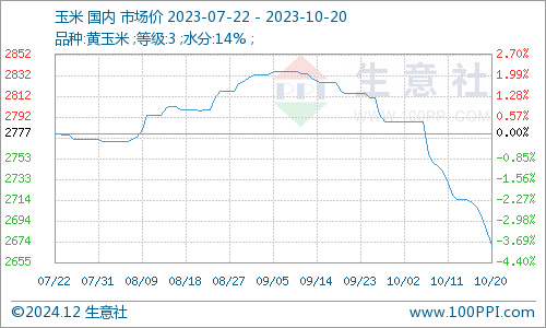 四平玉米最新價(jià)格行情分析