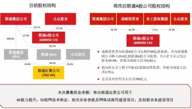 新聯(lián)通混改最新消息，邁向深化改革的嶄新階段