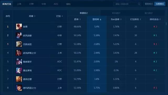 LOL英雄勝率排行榜最新，掌握強(qiáng)勢(shì)英雄，輕松上分