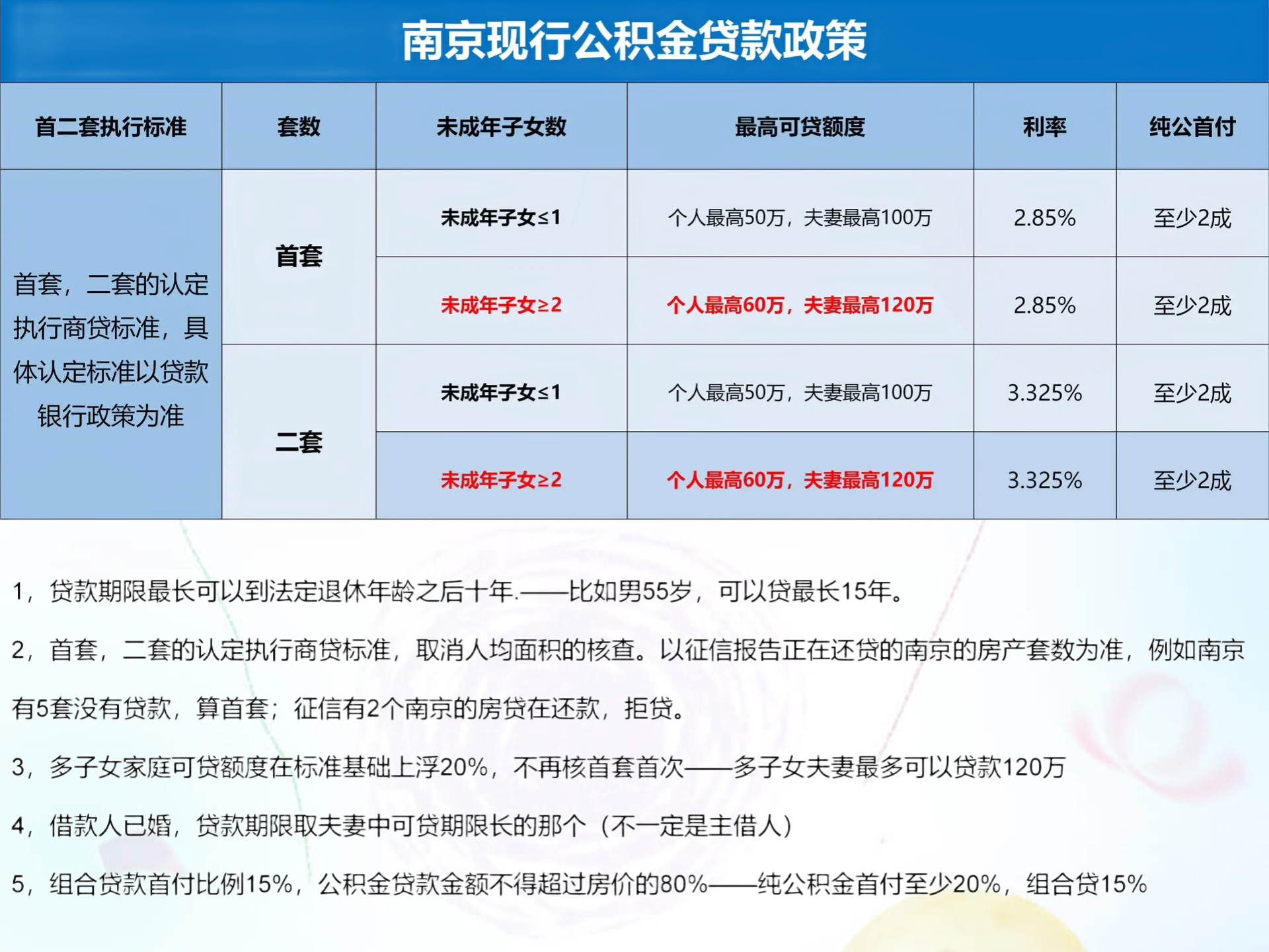 南京購房貸款最新政策解讀