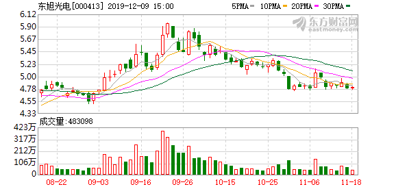 東旭光電股票最新消息全面解讀