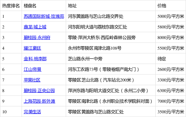 零陵各小區(qū)最新房價概覽