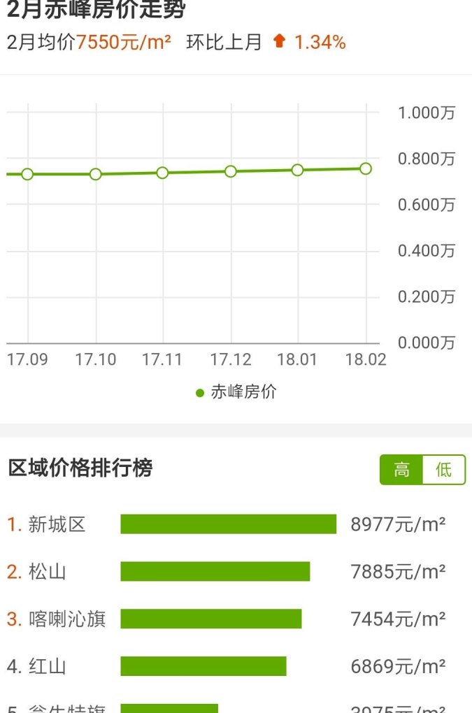 赤峰市房?jī)r(jià)最新消息深度解析